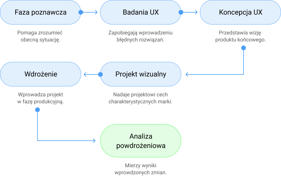 proces UX